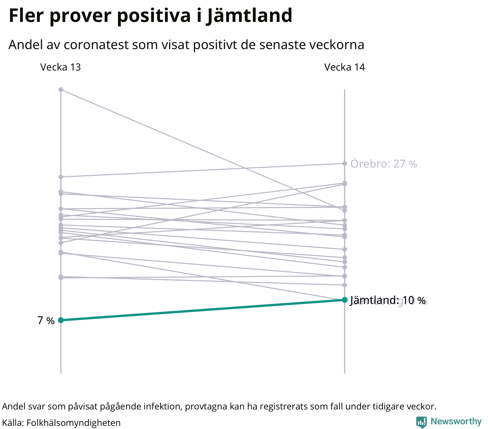 Andel av proverna som var positiva förra veckan
